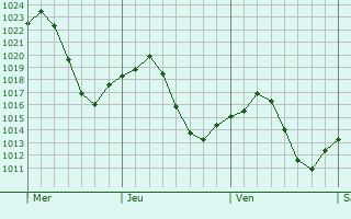 Graphe de la pression atmosphrique prvue pour Bargas