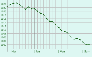 Graphe de la pression atmosphérique prévue pour Tuchów