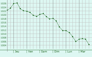 Graphe de la pression atmosphrique prvue pour Beilstein
