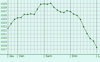 Graphe de la pression atmosphrique prvue pour Lesogorsk