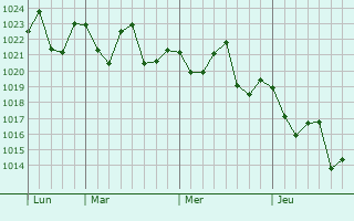 Graphe de la pression atmosphérique prévue pour Valsequillo de Gran Canaria