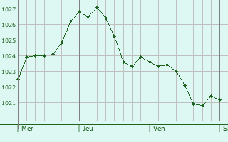 Graphe de la pression atmosphrique prvue pour Rodenbach