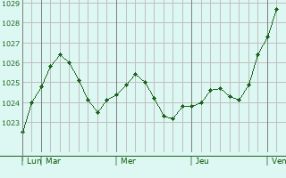 Graphe de la pression atmosphérique prévue pour Krasnokholmskiy