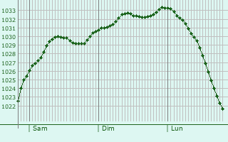 Graphe de la pression atmosphrique prvue pour Tamworth