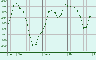Graphe de la pression atmosphrique prvue pour Lavault-Sainte-Anne