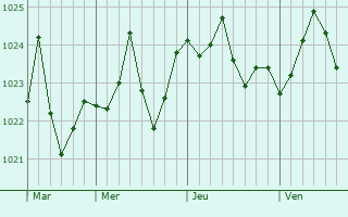 Graphe de la pression atmosphérique prévue pour San Rafael