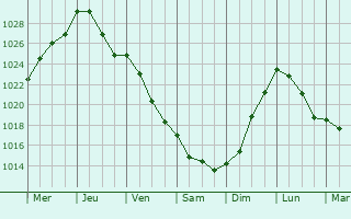 Graphe de la pression atmosphrique prvue pour Bad Driburg