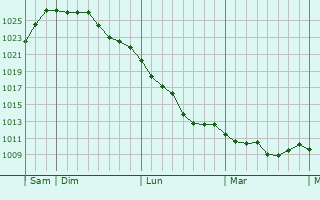 Graphe de la pression atmosphérique prévue pour Prato-di-Giovellina