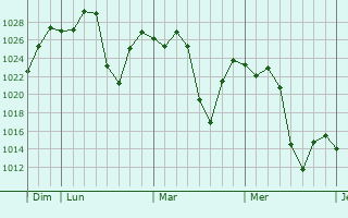 Graphe de la pression atmosphérique prévue pour Zhaotong