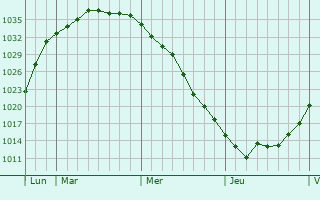 Graphe de la pression atmosphérique prévue pour Mladá Boleslav