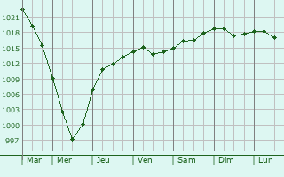 Graphe de la pression atmosphrique prvue pour Kivertsi