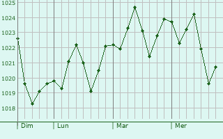 Graphe de la pression atmosphérique prévue pour Osprey