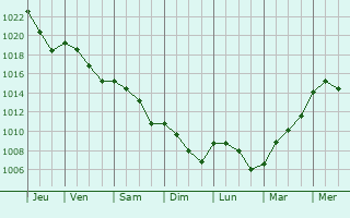 Graphe de la pression atmosphrique prvue pour Prigueux