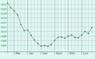 Graphe de la pression atmosphrique prvue pour Girisu de Cris / Koroesgyires