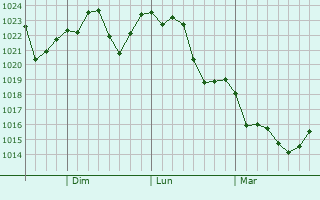 Graphe de la pression atmosphérique prévue pour Kingsburg