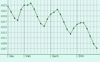 Graphe de la pression atmosphérique prévue pour Vicálvaro