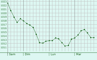 Graphe de la pression atmosphérique prévue pour Bray-en-Val