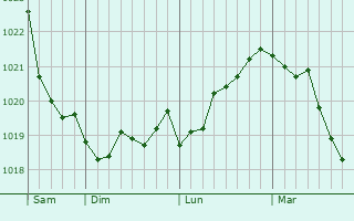 Graphe de la pression atmosphérique prévue pour Witzenhausen