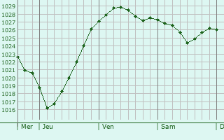 Graphe de la pression atmosphérique prévue pour Georgsmarienhütte