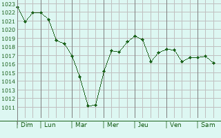Graphe de la pression atmosphrique prvue pour Novoorsk