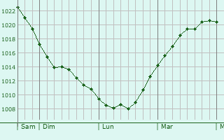 Graphe de la pression atmosphérique prévue pour Strood