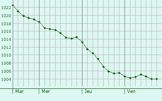 Graphe de la pression atmosphrique prvue pour Montigny-les-Jongleurs
