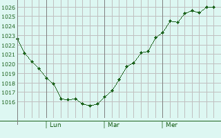 Graphe de la pression atmosphérique prévue pour Abbotsford
