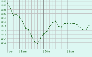 Graphe de la pression atmosphrique prvue pour Chornobayivka