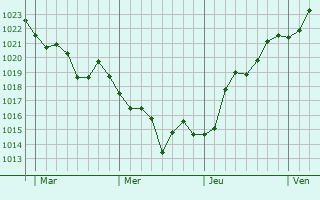Graphe de la pression atmosphérique prévue pour Kafr Qasim