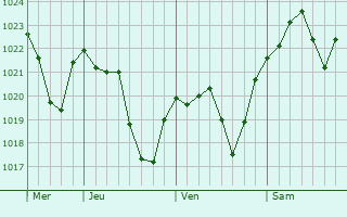 Graphe de la pression atmosphérique prévue pour Sainte-Livrade Graphe de la pression atmosphérique prévue pour Sainte-Livrade