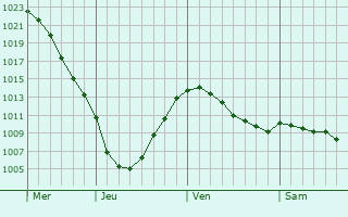 Graphe de la pression atmosphrique prvue pour Sychvka
