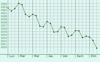 Graphe de la pression atmosphrique prvue pour Turzovka