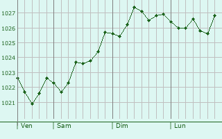 Graphe de la pression atmosphérique prévue pour San Pawl il-Bahar