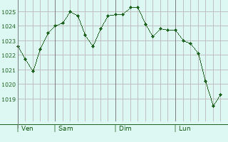 Graphe de la pression atmosphérique prévue pour Treuchtlingen Graphe de la pression atmosphérique prévue pour Treuchtlingen