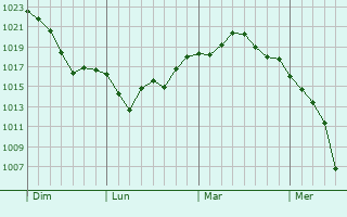 Graphe de la pression atmosphérique prévue pour Caraman Graphe de la pression atmosphérique prévue pour Caraman
