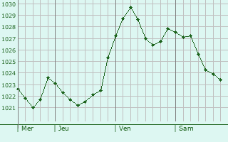 Graphe de la pression atmosphérique prévue pour Essingen