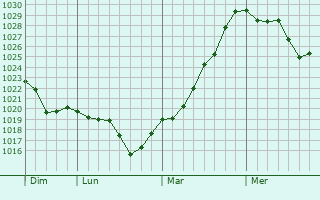 Graphe de la pression atmosphérique prévue pour Villiers-Couture