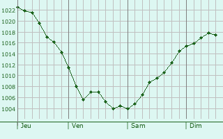 Graphe de la pression atmosphérique prévue pour Saint-Vincent-du-Boulay Graphe de la pression atmosphérique prévue pour Saint-Vincent-du-Boulay