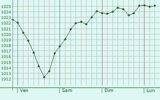 Graphe de la pression atmosphrique prvue pour Brin-sur-Seille
