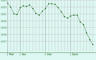 Graphe de la pression atmosphérique prévue pour Ruokolahti