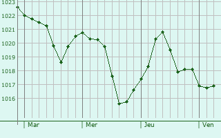 Graphe de la pression atmosphérique prévue pour Vaux-lès-Mouron