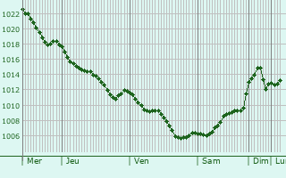 Graphe de la pression atmosphrique prvue pour Lehliu-Gara