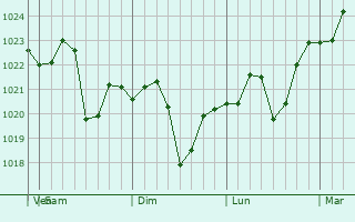 Graphe de la pression atmosphrique prvue pour Bassendean