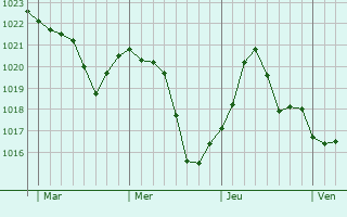 Graphe de la pression atmosphérique prévue pour Neuville-Day