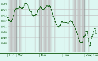 Graphe de la pression atmosphérique prévue pour Dommeldange