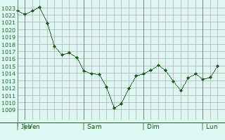 Graphe de la pression atmosphrique prvue pour Brattleboro