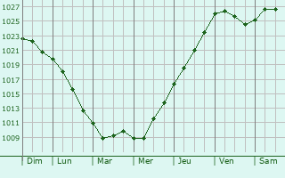 Graphe de la pression atmosphrique prvue pour Fredensborg