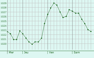Graphe de la pression atmosphérique prévue pour Neustadt an der Aisch
