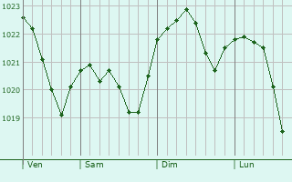 Graphe de la pression atmosphrique prvue pour Burshtyn