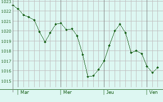 Graphe de la pression atmosphérique prévue pour Rouvroy-sur-Audry